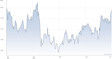 Burberry ordinary shs share price